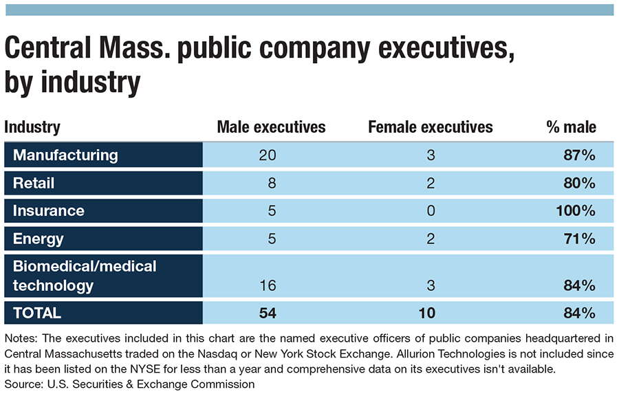 A by-industry chart breaking down the gender of top Central Mass. public company executives