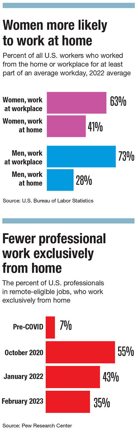 Two charts show how work-from-home culture is changing.