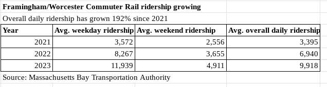 A chart showing the increase in Framingham/Worcester Commuter Rail ridership since 2021