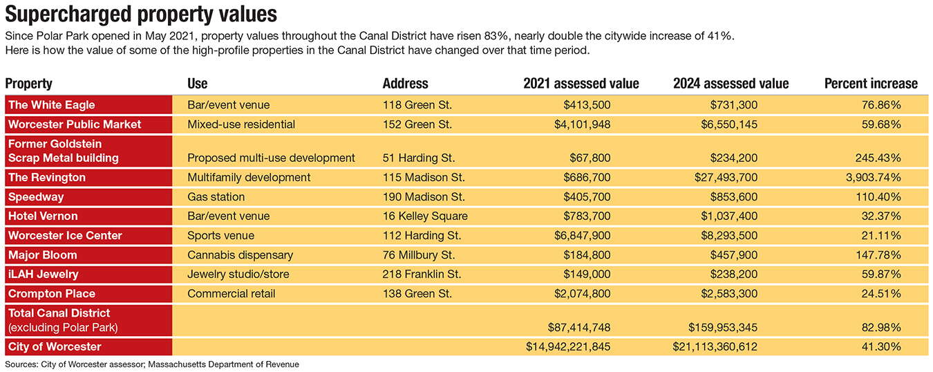 A chart of property values in the Canal District