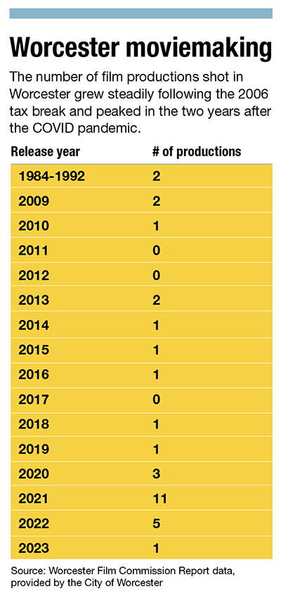 A chart showing the number of film productions in Worcester since 1984