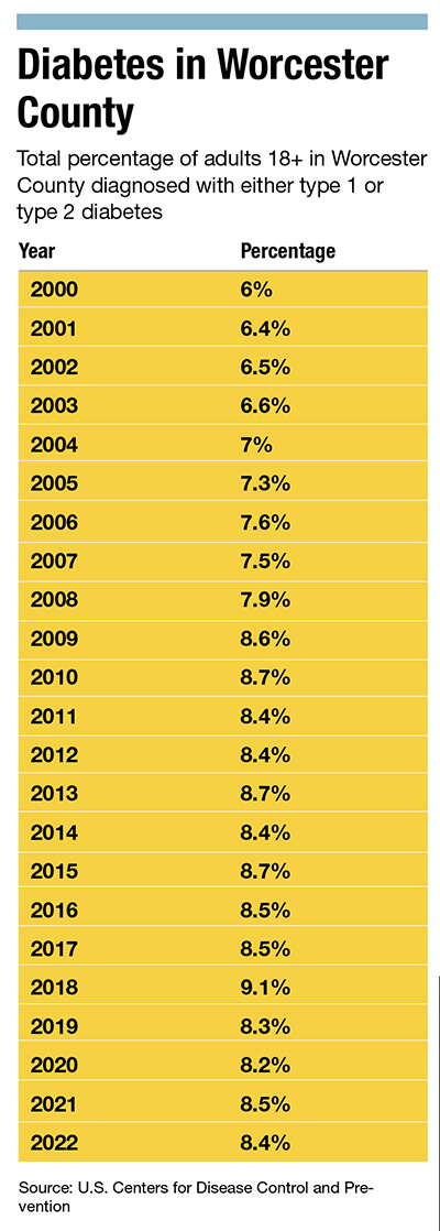 A chart showing the percentage of adults 18+ in Worcester County diagnosed with either type 1 or type 2 diabetes from 2000 through 2022