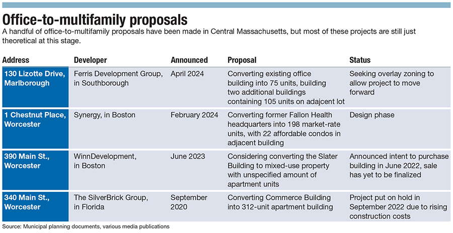 A chart of Office-to-multifamily proposals in Central Mass.