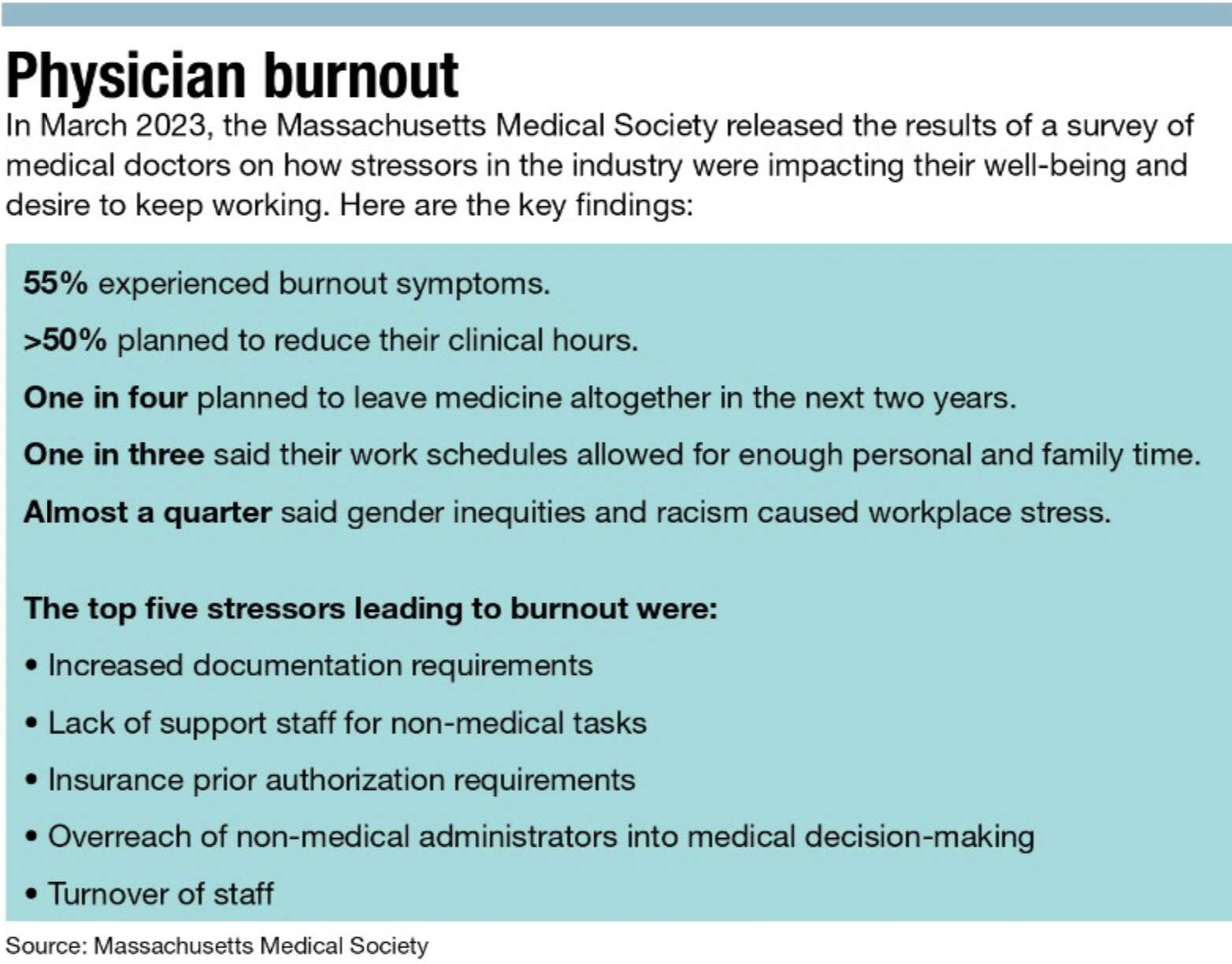 Survey results recapping reports of physician burnout