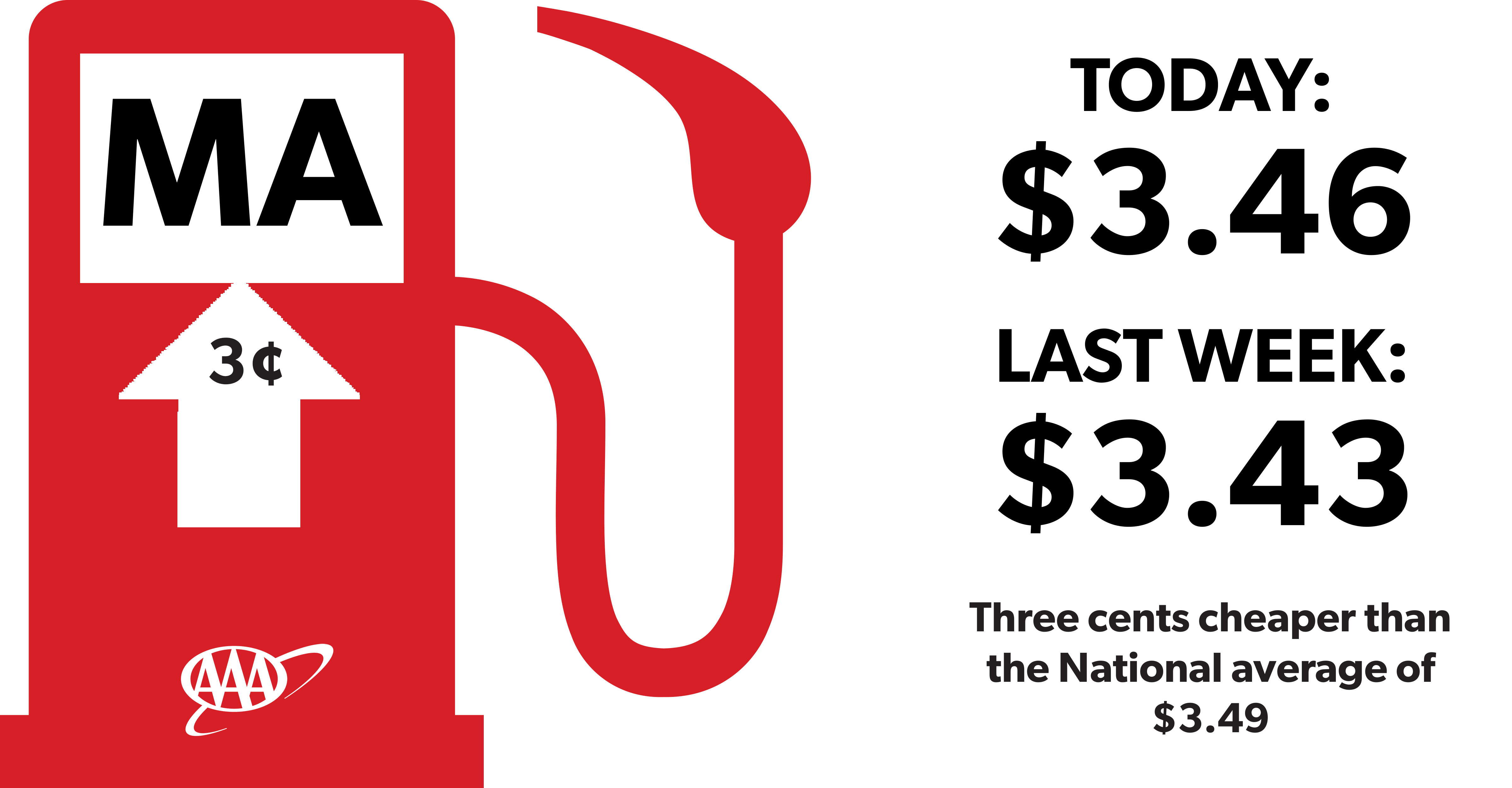 graphic of gas prices