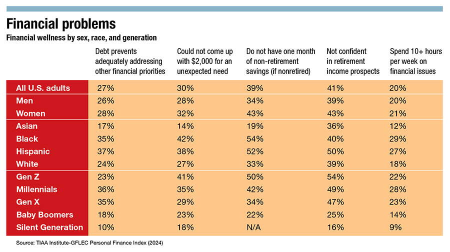 Financial problems chart