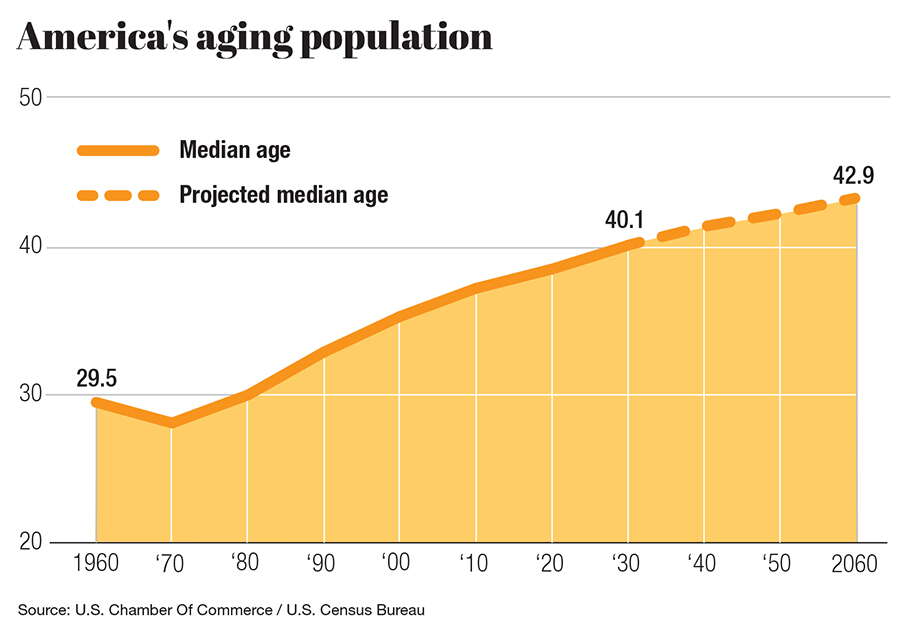 Chart showing America's aging population