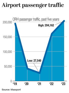 A chart mapping airport passenger traffic at Worcester Regional Airport
