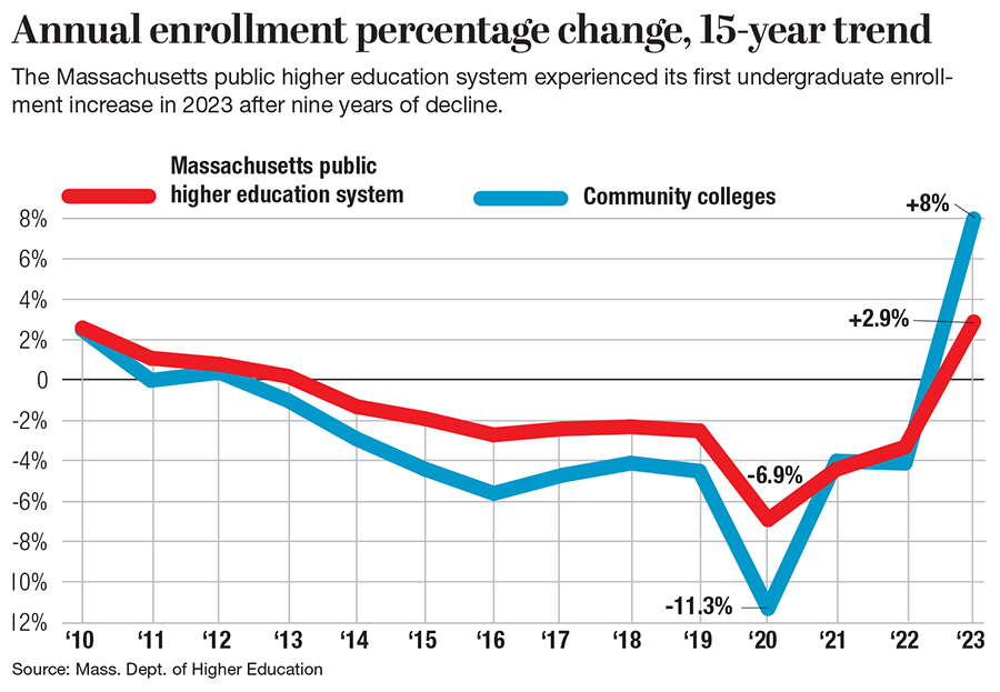A chart mapping annual enrollment at Massachusetts public higher education systems in the past 15 years