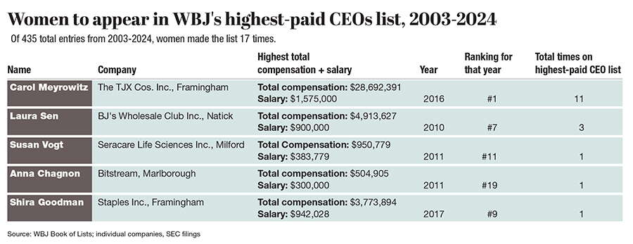 A chart of women to appear on WBJ's highest-paid CEOs list from 2003-2024