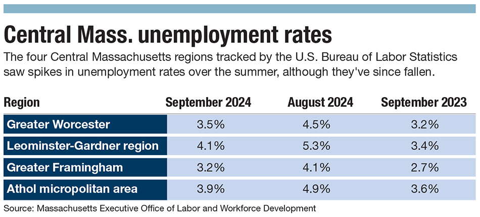 A chart of unemployment in Central Massachusetts