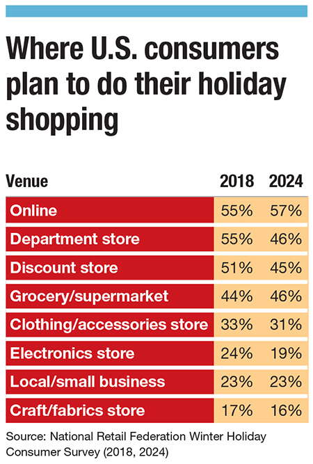 A chart showing where U.S. consumers plan to do their holiday shopping