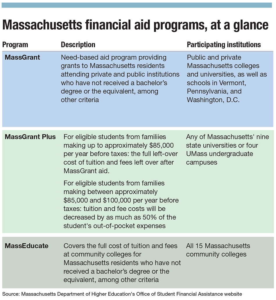 A chart detailing three state-funded financial aid options