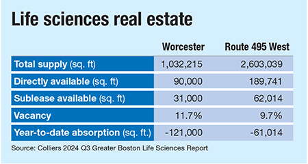 A chart showing life sciences real estate in Central Massachusetts