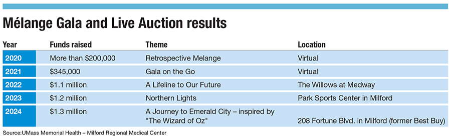 A chart of funds raised from 2020 through 2024 at the Melange Gala and Live Auction