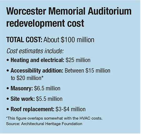 A list of costs to renovate the Worcester Memorial Auditorium