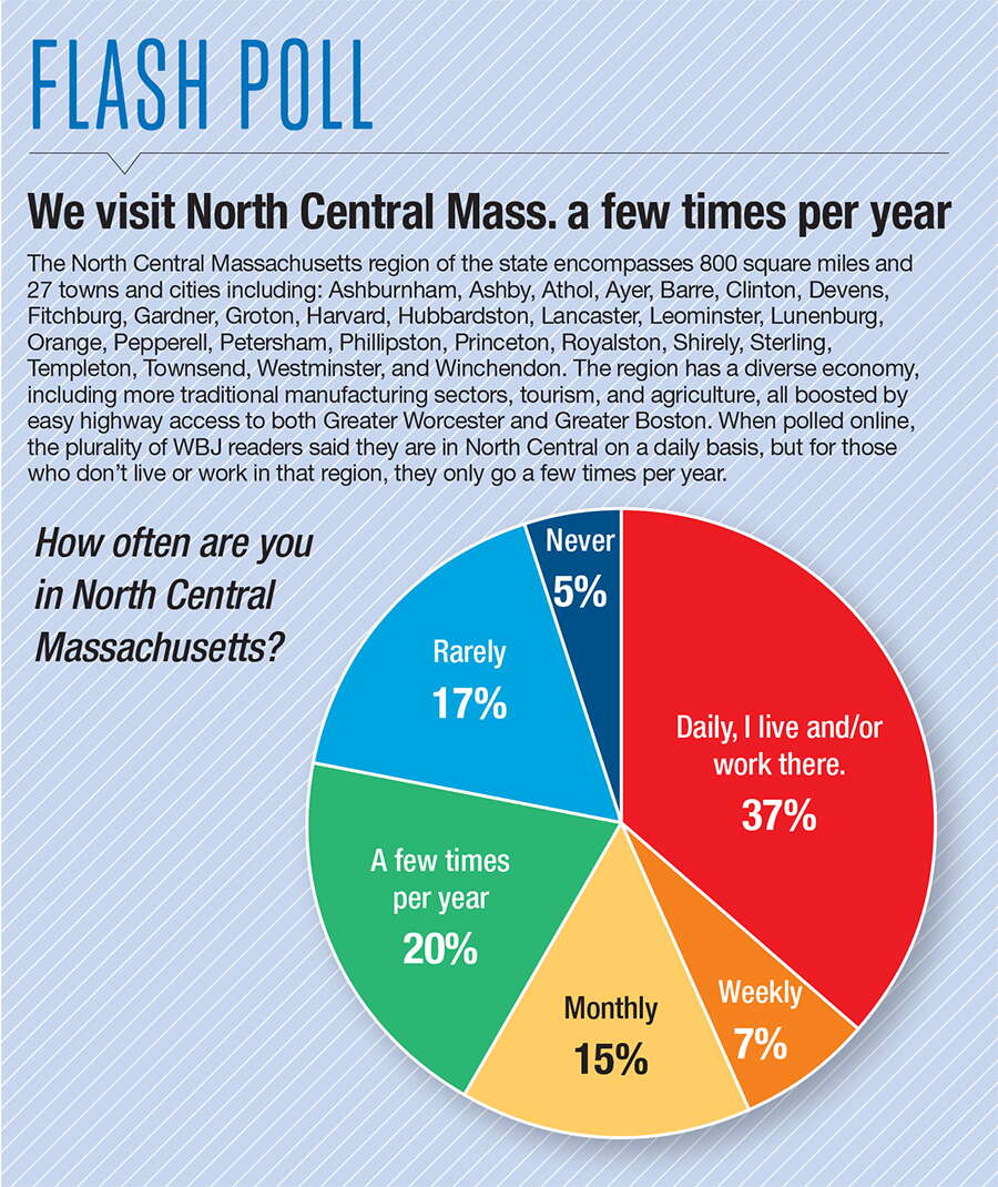 A pie chart showing results for a poll results asking readers how often they visit North Central Mass.