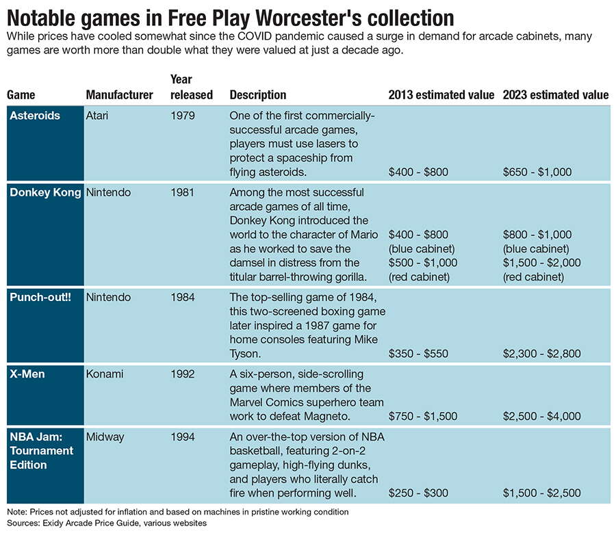 A chart of arcade games at Free Play