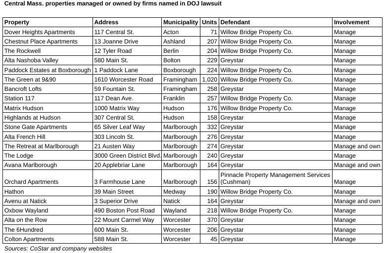 A chart of Central Mass properties owned or managed by firms named in the Department of Justice lawsuit