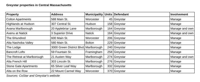 Chart of Greystar properties in Central Massachusetts