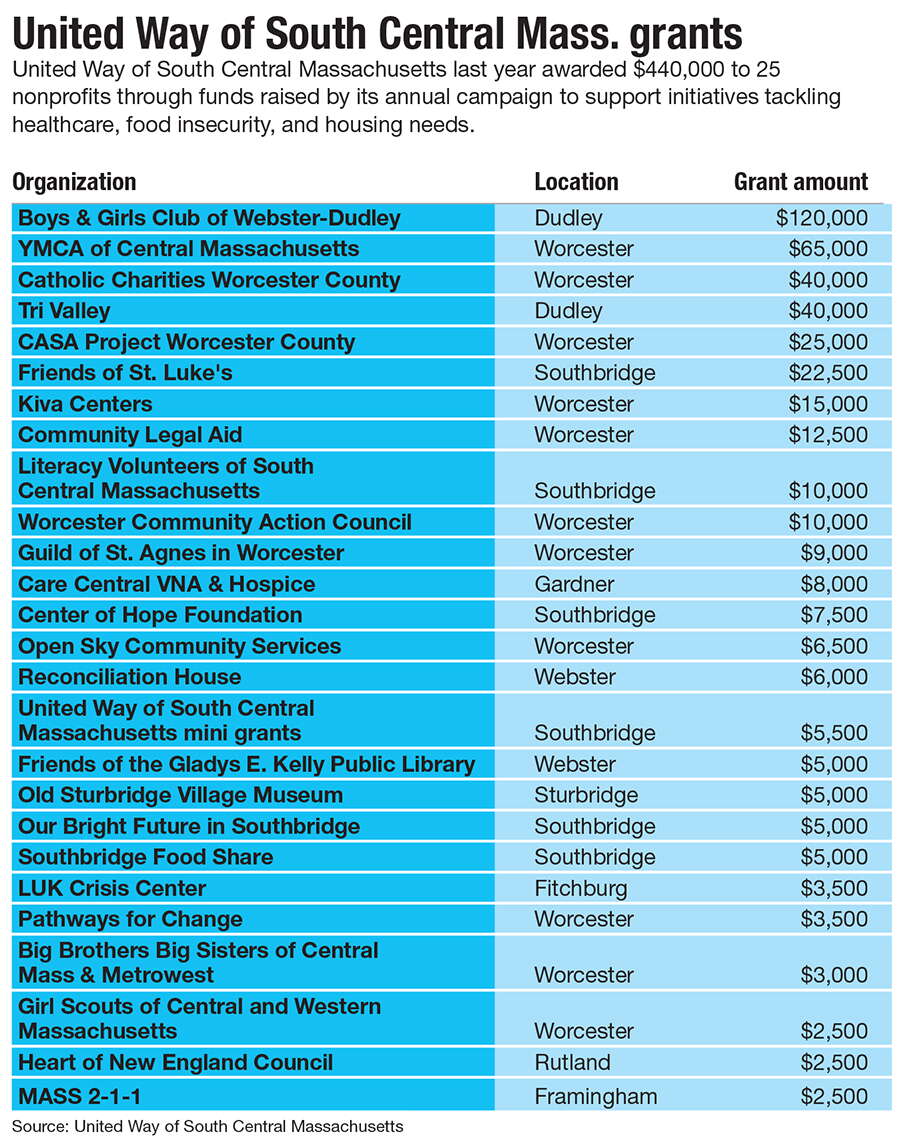 United Way of South Central Mass. chart