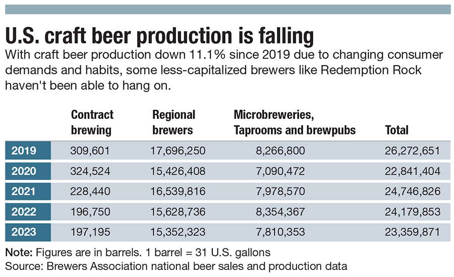 A chart of U.S. craft beer production