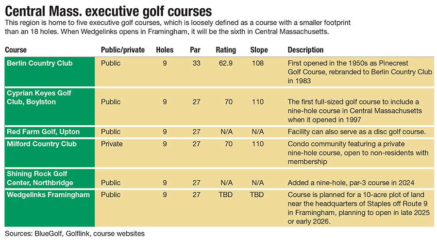 A chart of short golf courses in Central Massachusetts