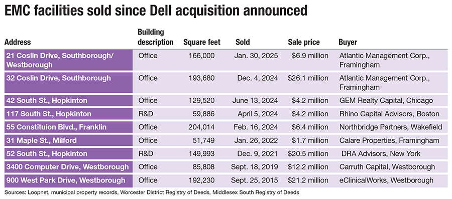 A chart of sold EMC properties