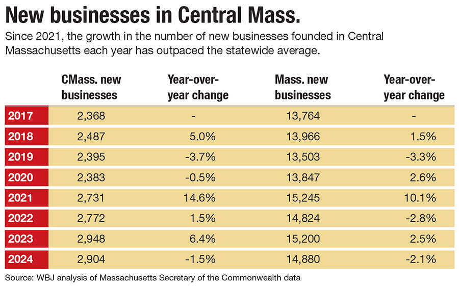 A chart of new business incorporations