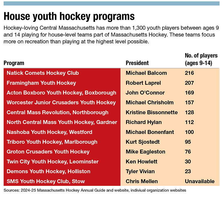 A chart of hockey clubs in Central Massachusetts