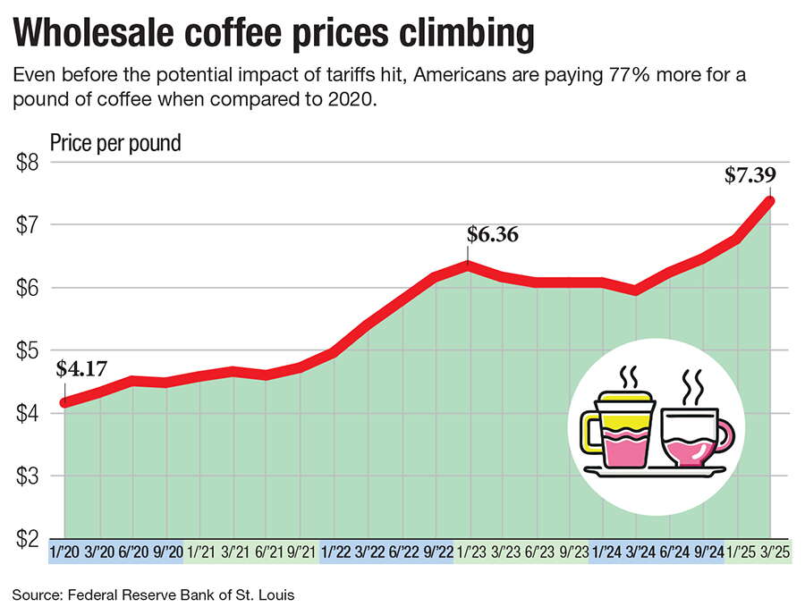 A graph of coffee prices
