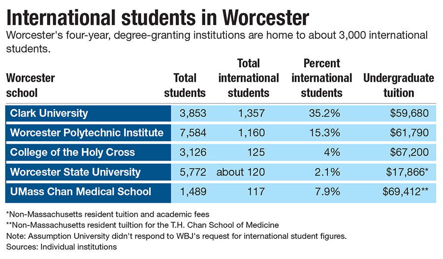 International students chart