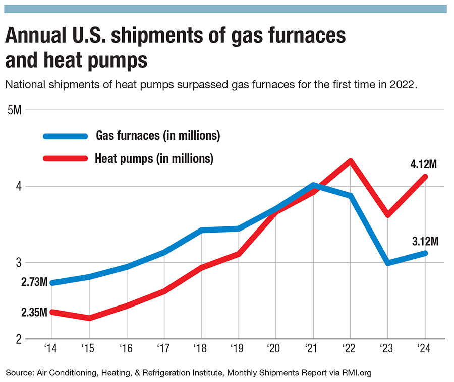 Chart of gas furnance and heat pump shipments