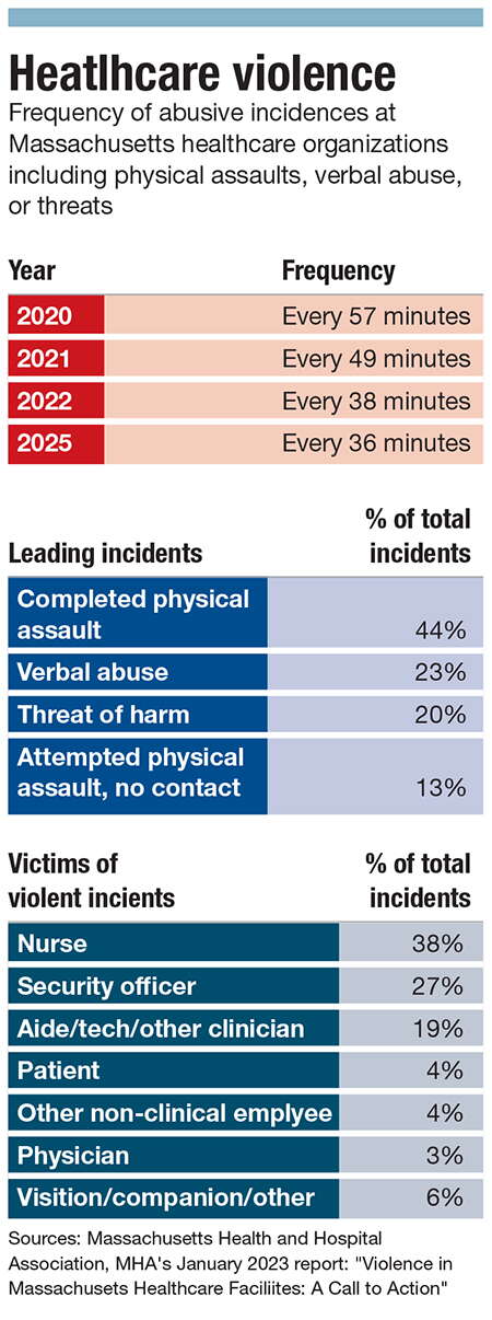 Healthcare violence chart