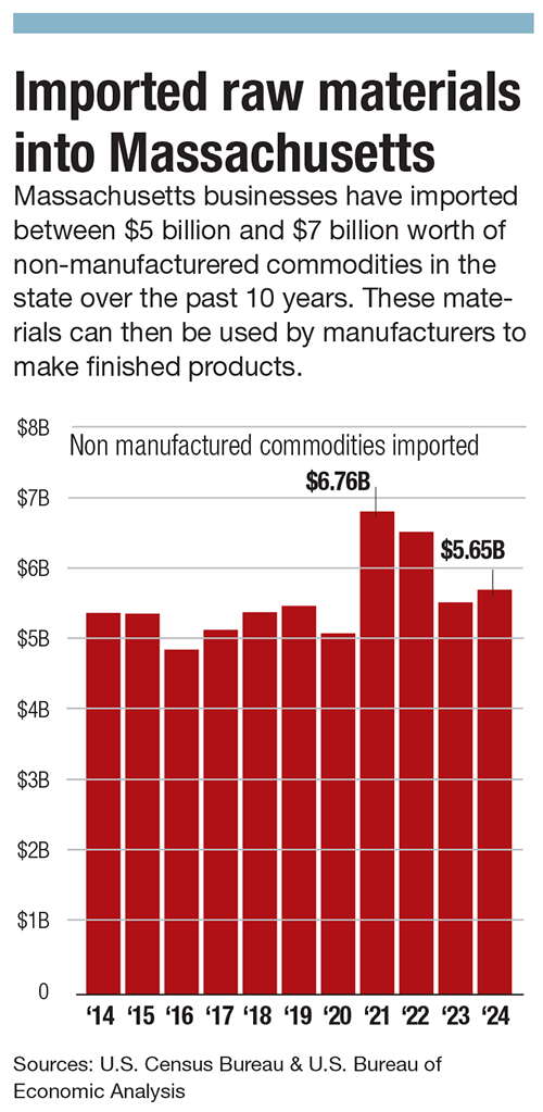 A chart showing the amount of imported raw materials into Massachusetts over the past 10 years.