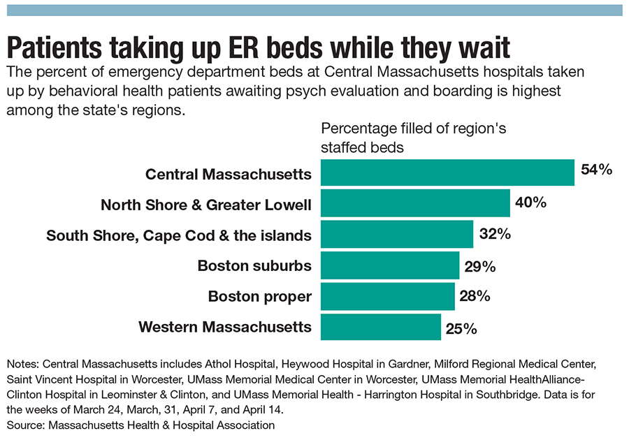 A chart of ER beds