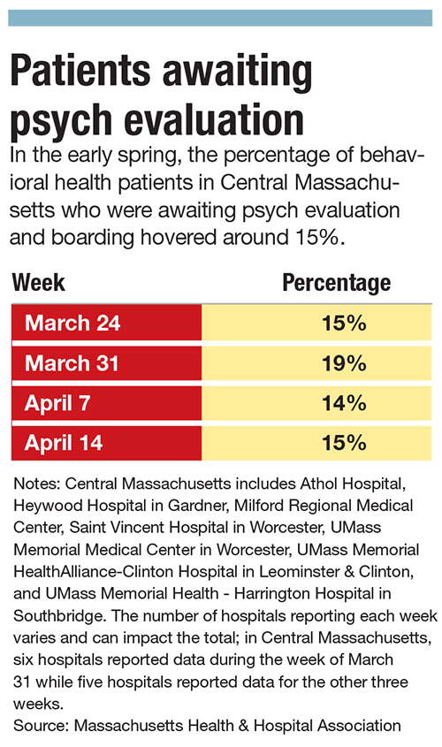 Patients awaiting psych evaluation chart