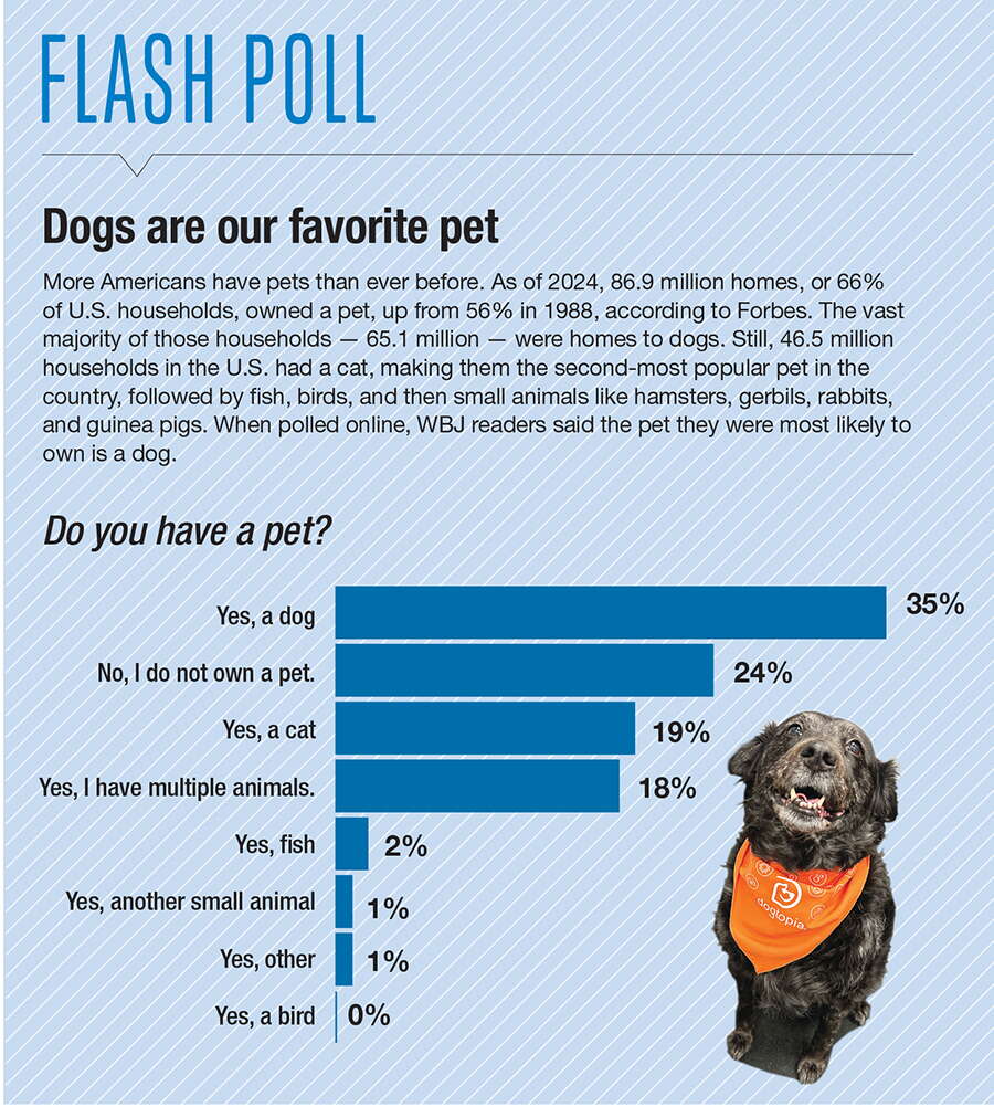 A bar graph showing pet ownership among WBJ readers