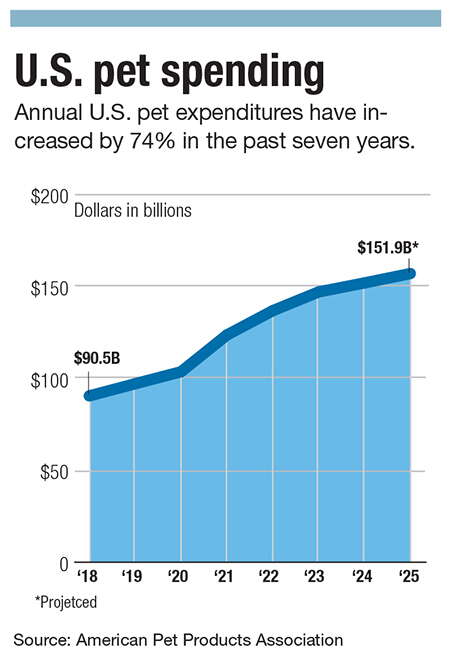 A graph of spending on pets in the United States