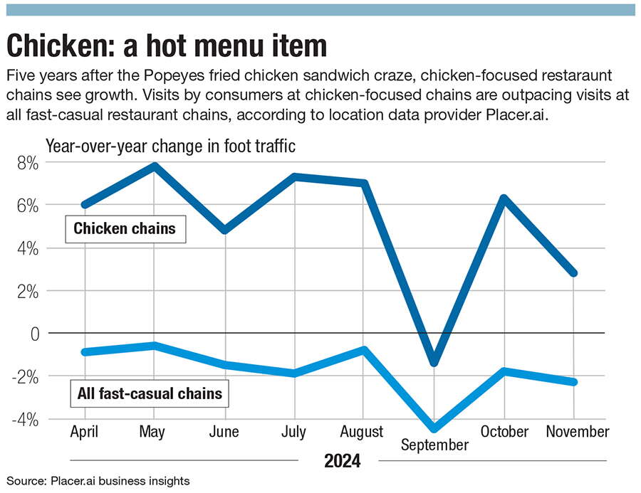 A graph of chicken chain foot traffic compared to fast-casual traffic in 2024, showing chicken chains performing better. 