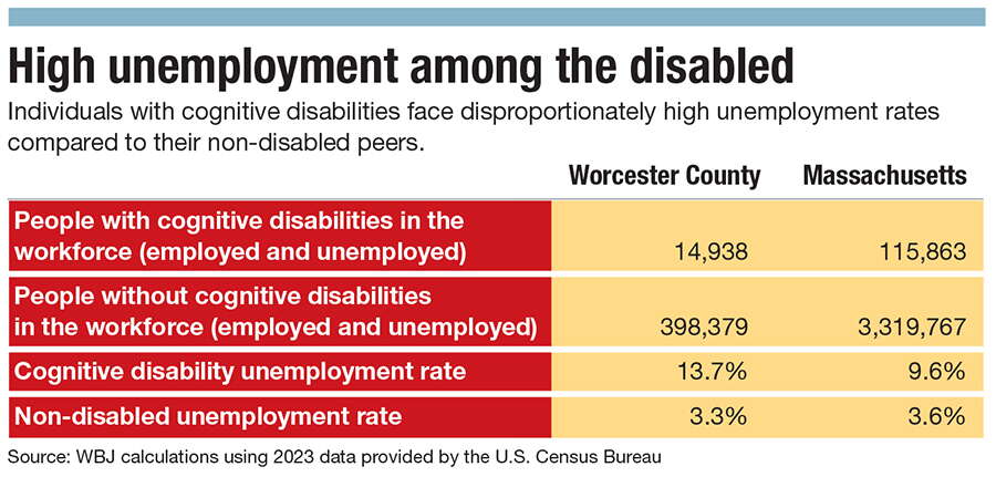 Disabled workforce chart