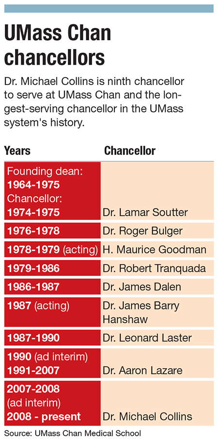 A chart of previous UMass Chan chancellors
