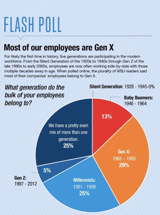 Generations flash poll