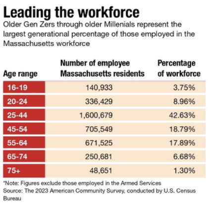 Intergenerational workforce chart