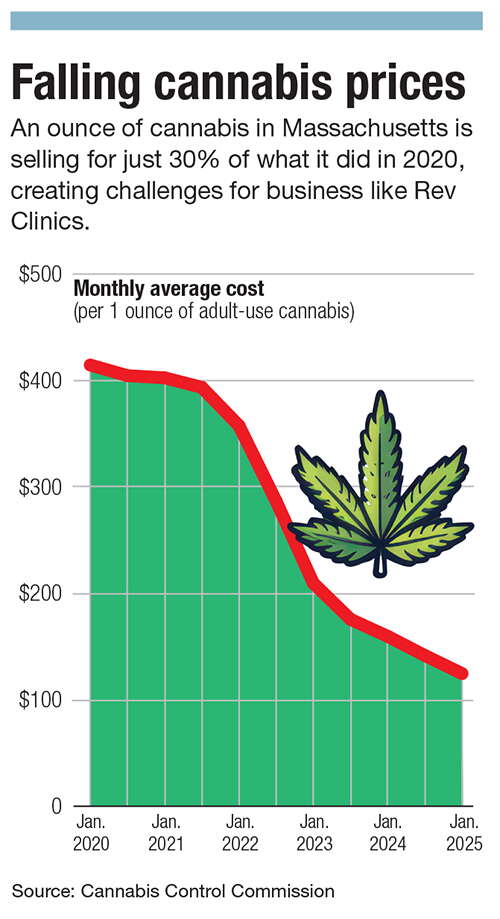 A chart showing the dramatic fall of cannabis prices