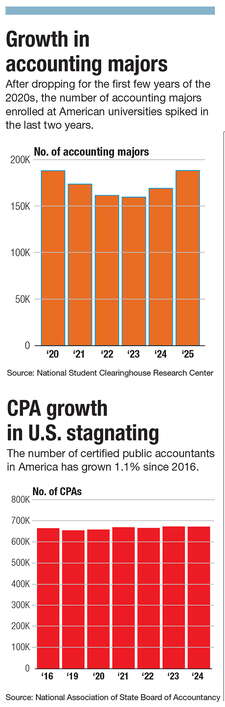 Charts on accounting majors and CPA growth