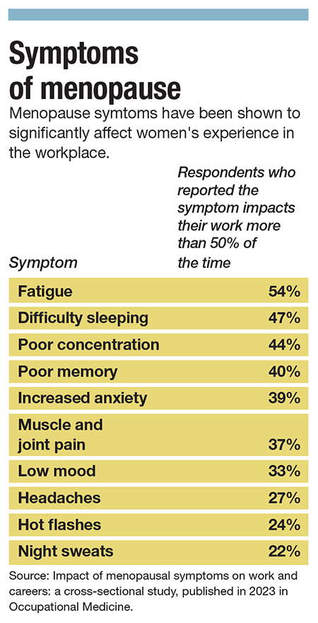 Chart of menopause symptoms 