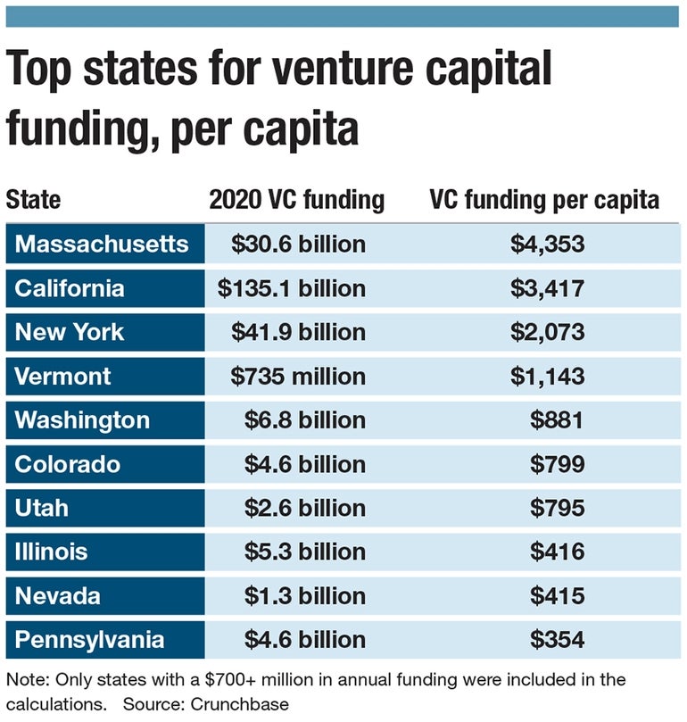 This chart shows Massachusetts companies receive the most venture capital funding per capita of any state.