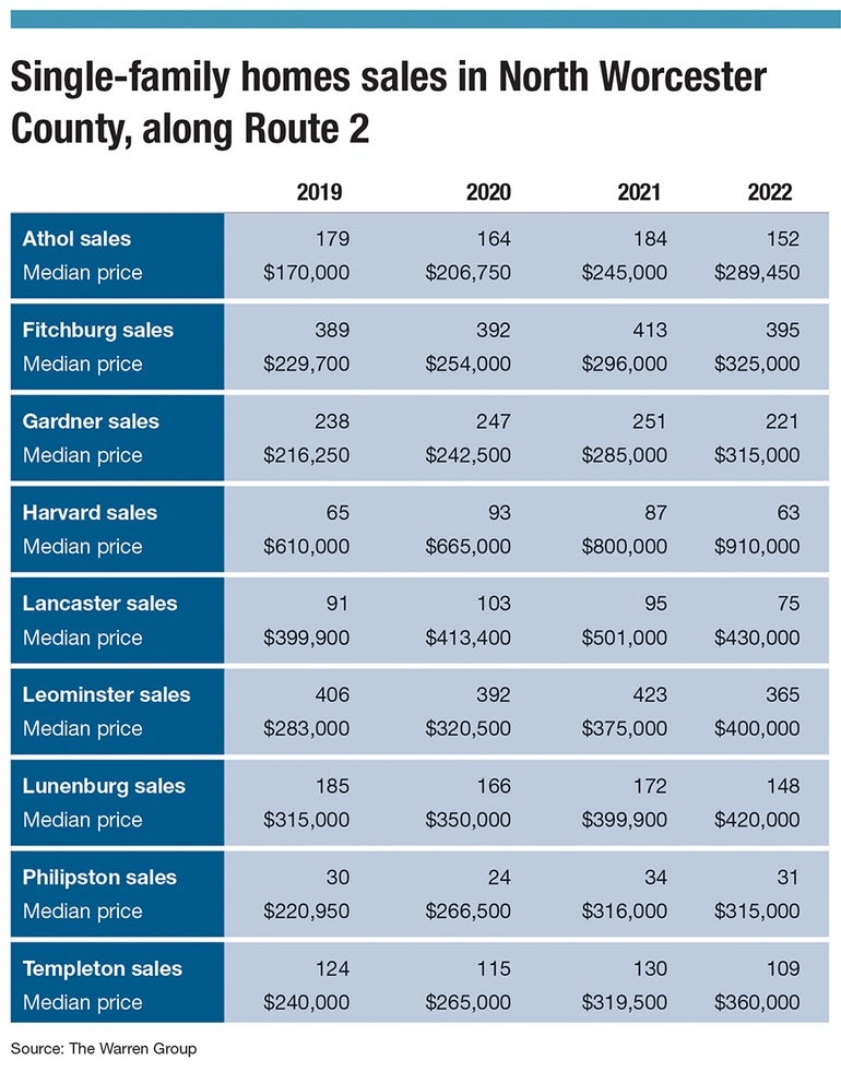 A chart showing the changes in home sales and prices North Worcester County over the last four years