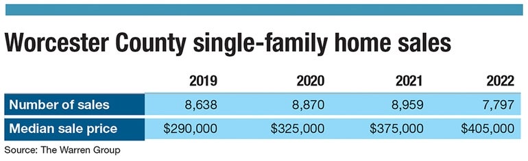 A chart showing Worcester County single-family home sales and prices over the last four years